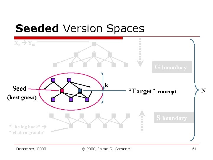 Seeded Version Spaces Xn Ym G boundary Seed (best guess) k “Target” concept N Seeded Version Spaces Xn Ym G boundary Seed (best guess) k “Target” concept N