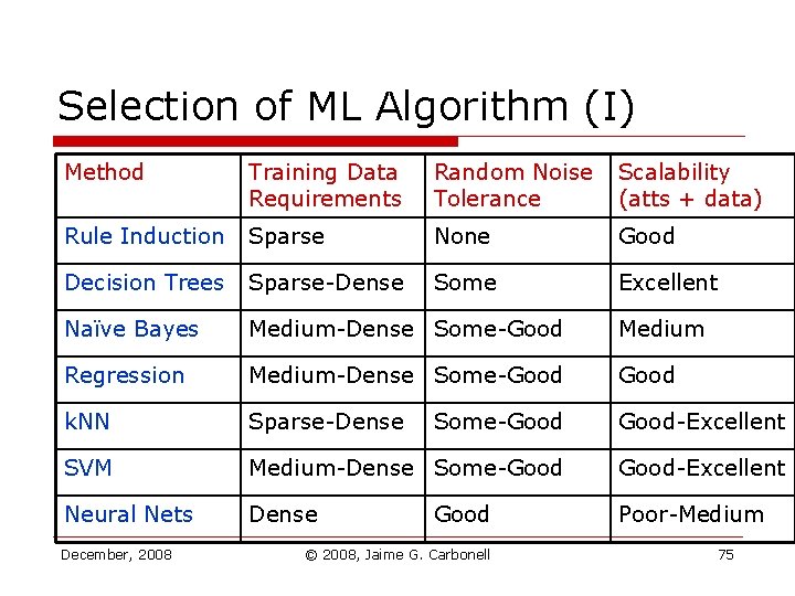 Selection of ML Algorithm (I) Method Training Data Requirements Random Noise Tolerance Scalability (atts Selection of ML Algorithm (I) Method Training Data Requirements Random Noise Tolerance Scalability (atts