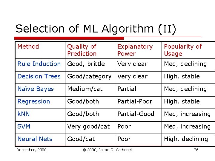 Selection of ML Algorithm (II) Method Quality of Prediction Explanatory Power Popularity of Usage Selection of ML Algorithm (II) Method Quality of Prediction Explanatory Power Popularity of Usage