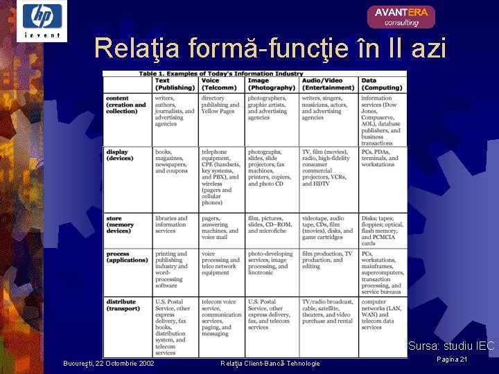 Relaţia formă-funcţie în II azi Sursa: studiu IEC Bucureşti, 22 Octombrie 2002 Relaţia Client-Bancă-Tehnologie