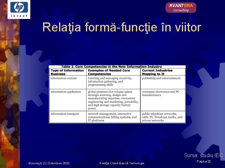 Relaţia formă-funcţie în viitor Sursa: studiu IEC Bucureşti, 22 Octombrie 2002 Relaţia Client-Bancă-Tehnologie Pagina