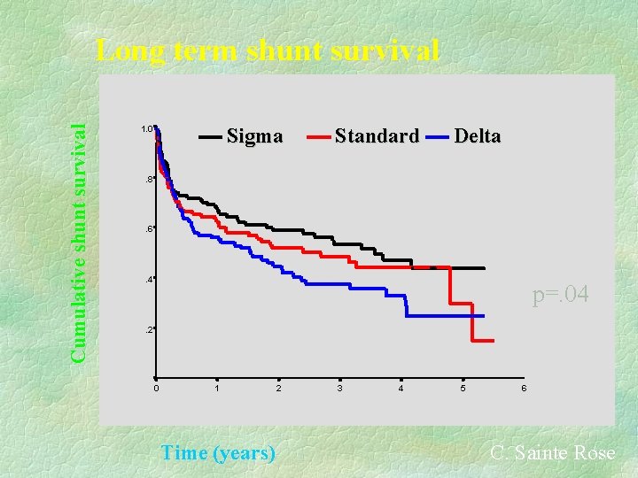 Cumulative shunt survival Long term shunt survival Sigma 1. 0 Standard Delta . 8