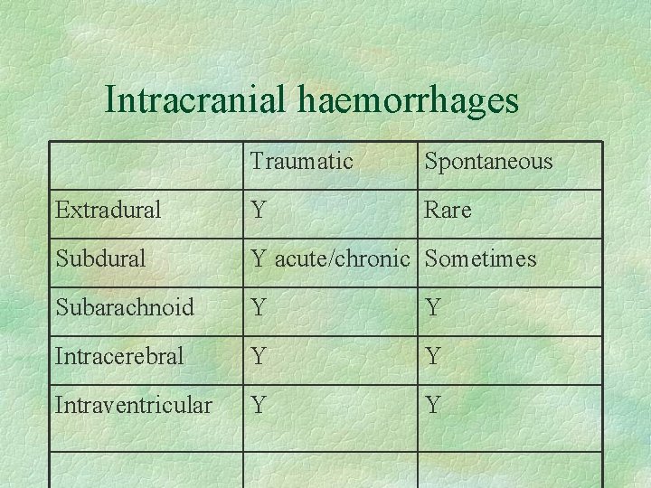 Intracranial haemorrhages Traumatic Spontaneous Extradural Y Rare Subdural Y acute/chronic Sometimes Subarachnoid Y Y