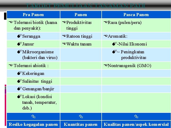 TARGET PEMULIAAN TANAMAN PADI Pra Panen E Toleransi biotik (hama EProduktivitas dan penyakit): tinggi