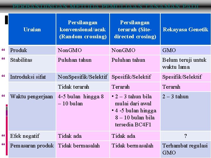 PERBANDINGAN METODA PEMULIAAN TANAMAN PADI Uraian Persilangan konvensional/acak (Random crossing) Persilangan terarah (Sitedirected crosing)