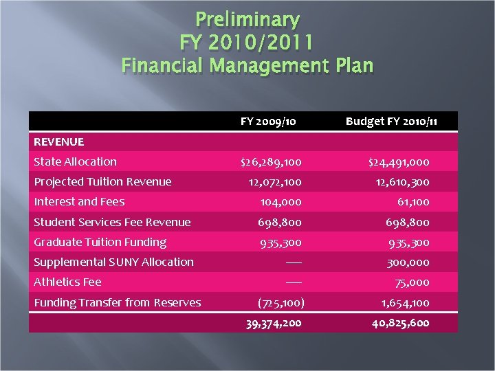 Preliminary FY 2010/2011 Financial Management Plan FY 2009/10 Budget FY 2010/11 REVENUE State Allocation