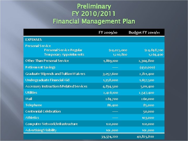 Preliminary FY 2010/2011 Financial Management Plan FY 2009/10 Budget FY 2010/11 EXPENSES Personal Service