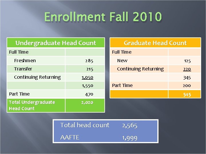 Enrollment Fall 2010 Undergraduate Head Count Graduate Head Count Full Time Freshmen 285 New