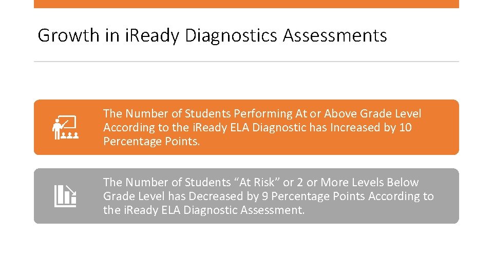 Growth in i. Ready Diagnostics Assessments The Number of Students Performing At or Above