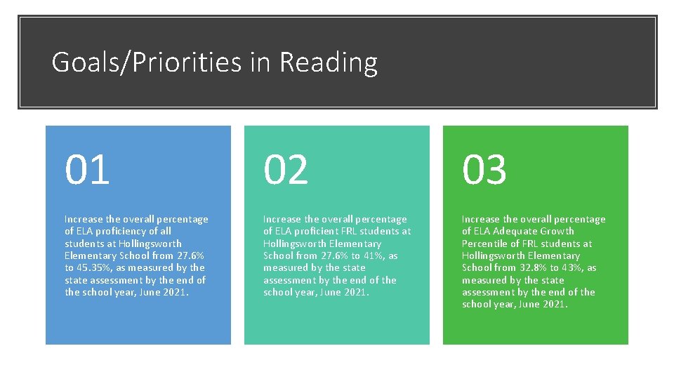 Goals/Priorities in Reading 01 02 03 Increase the overall percentage of ELA proficiency of
