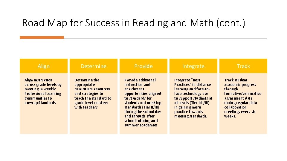 Road Map for Success in Reading and Math (cont. ) Align Determine Provide Integrate