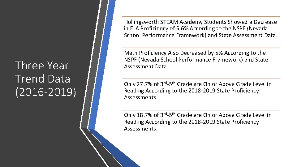Hollingsworth STEAM Academy Students Showed a Decrease in ELA Proficiency of 5. 6% According
