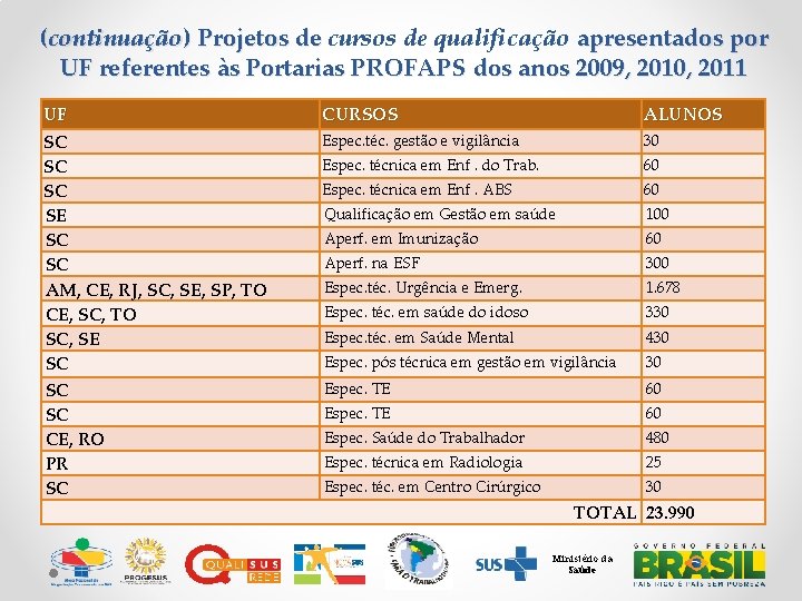 (continuação) Projetos de cursos de qualificação apresentados por UF referentes às Portarias PROFAPS dos