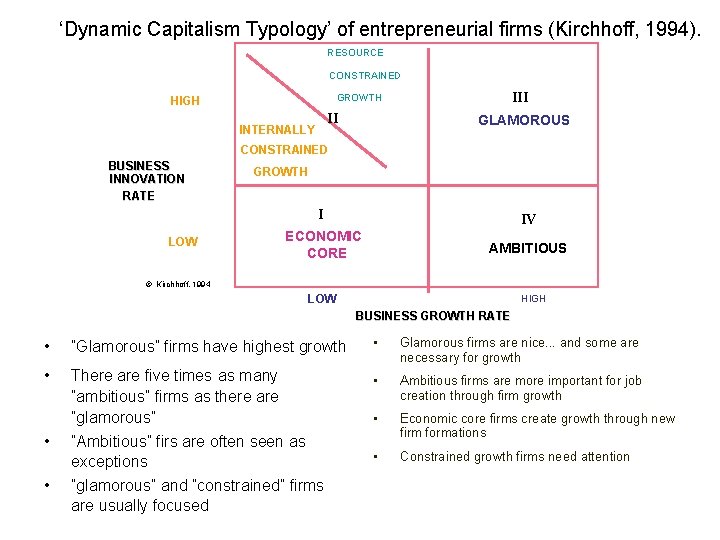 ‘Dynamic Capitalism Typology’ of entrepreneurial firms (Kirchhoff, 1994). RESOURCE CONSTRAINED III GROWTH HIGH II