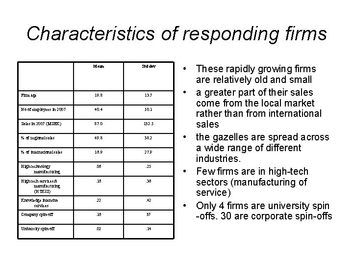 Characteristics of responding firms Mean Std dev Firm age 19. 8 13. 7 No
