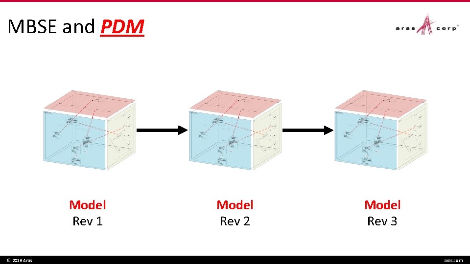 MBSE and PDM Model Rev 1 © 2016 Aras Model Rev 2 Model Rev