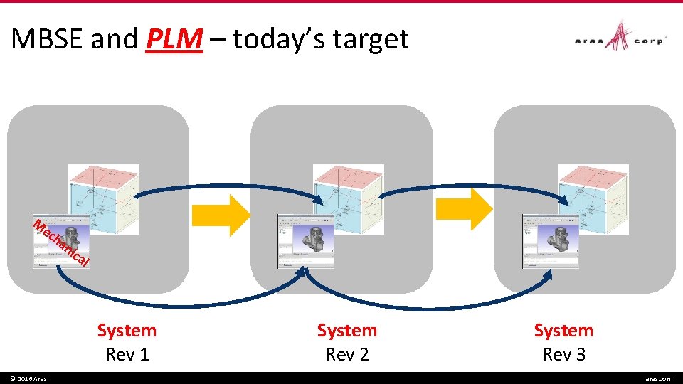 MBSE and PLM – today’s target M ec ha nic al System Rev 1