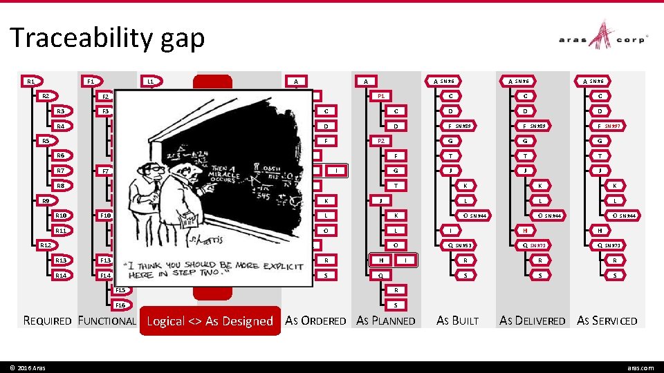 Traceability gap R 2 R 5 R 6 R 7 F 4 L 4