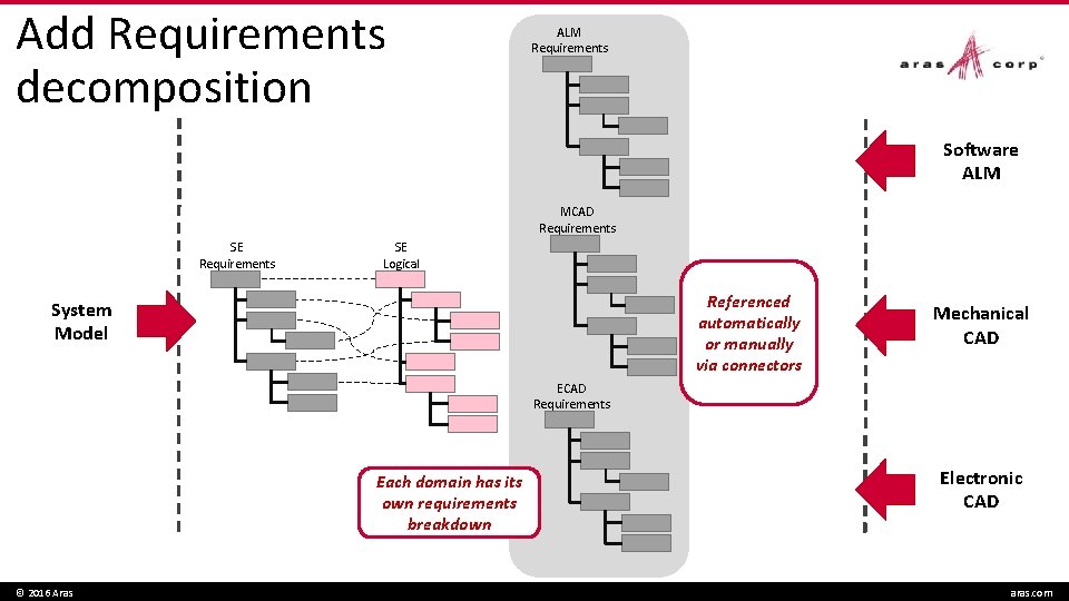 Add Requirements decomposition ALM Requirements Software ALM MCAD Requirements SE Logical Referenced automatically or