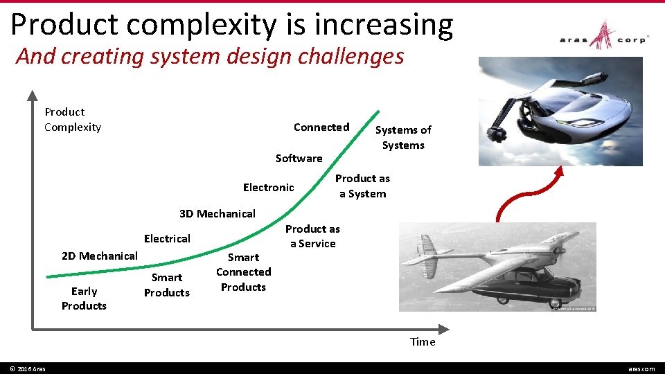 Product complexity is increasing And creating system design challenges Product Complexity Connected Software Electronic