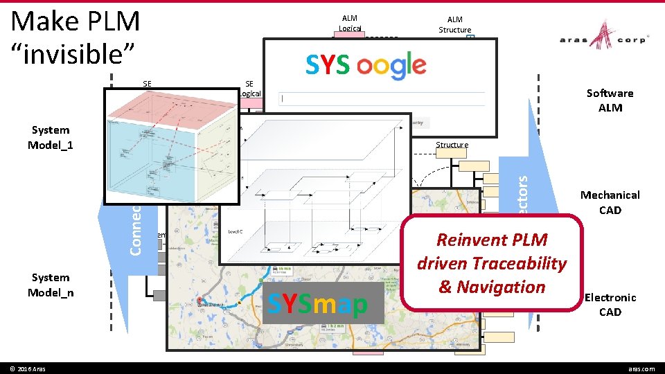 SE Requirements SE Logical System Model_1 Connectors System Model_n © 2016 Aras SYS Software