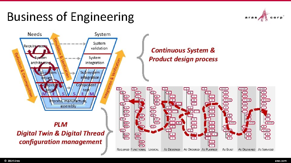 Business of Engineering Continuous System & Product design process PLM Digital Twin & Digital