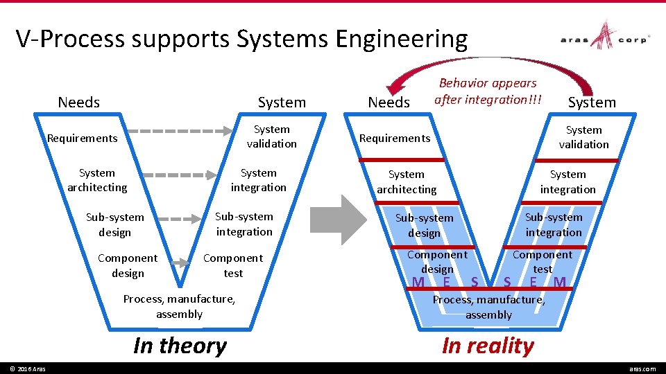 V-Process supports Systems Engineering Needs System validation Requirements System architecting System integration Sub-system design