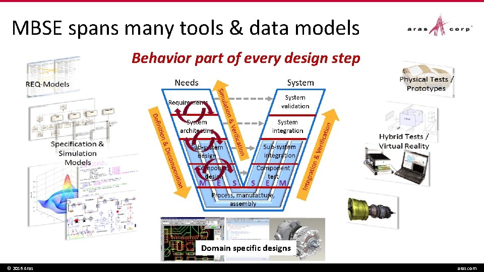 MBSE spans many tools & data models Behavior part of every design step Domain