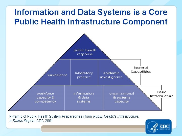 Information and Data Systems is a Core Public Health Infrastructure Component Pyramid of Public