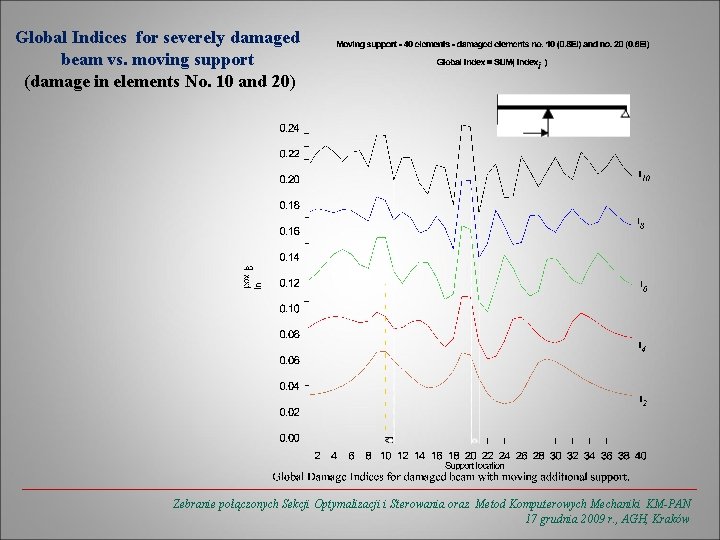 Global Indices for severely damaged beam vs. moving support (damage in elements No. 10