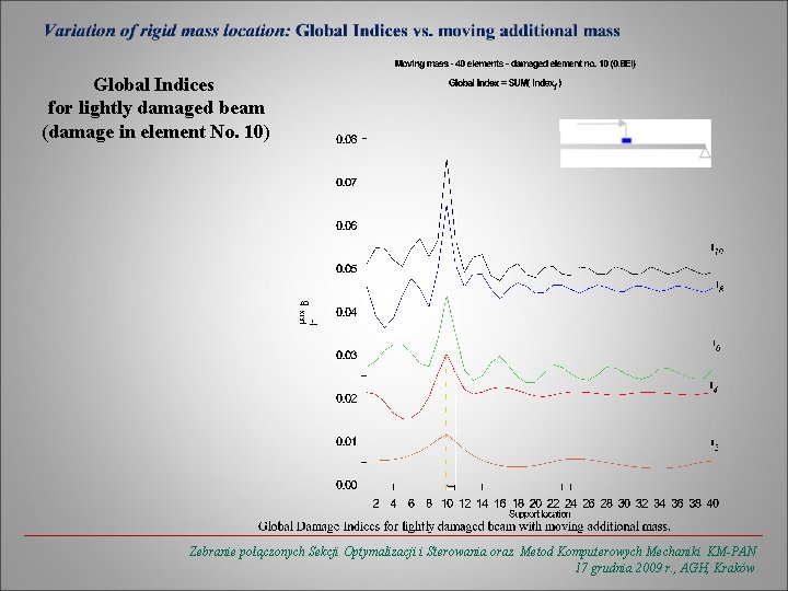 Global Indices for lightly damaged beam (damage in element No. 10) Zebranie połączonych Sekcji