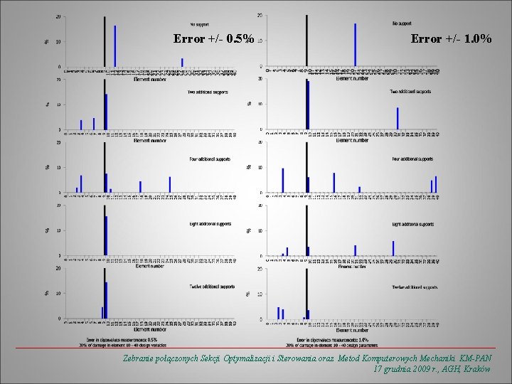 Error +/- 0. 5% Error +/- 1. 0% Zebranie połączonych Sekcji Optymalizacji i Sterowania