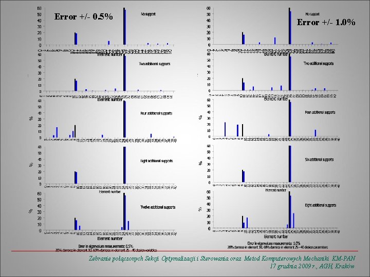 Error +/- 0. 5% Error +/- 1. 0% Zebranie połączonych Sekcji Optymalizacji i Sterowania