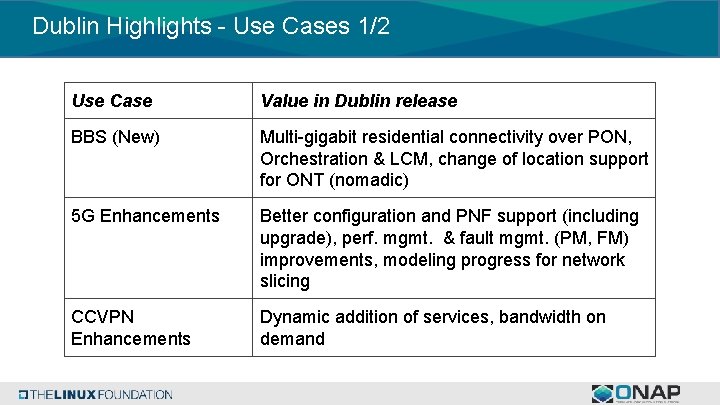 Dublin Highlights - Use Cases 1/2 Use Case Value in Dublin release BBS (New)