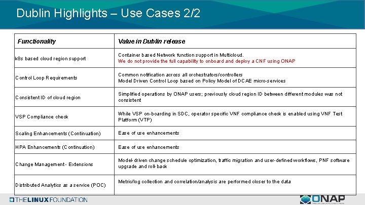 Dublin Highlights – Use Cases 2/2 Functionality Value in Dublin release k 8 s