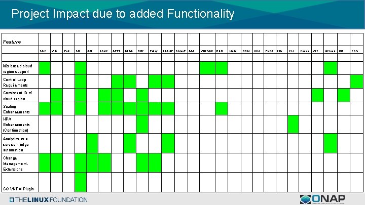 Project Impact due to added Functionality Feature SDC k 8 s based cloud region