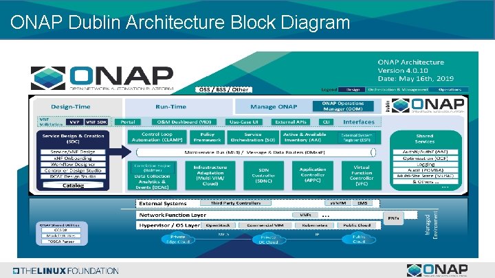 ONAP Dublin Architecture Block Diagram 