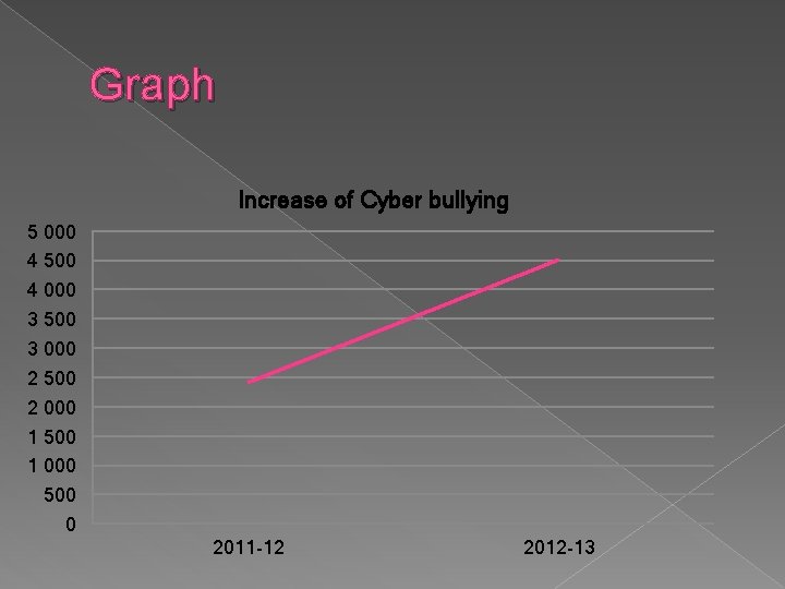 Graph Increase of Cyber bullying 5 000 4 500 4 000 3 500 3