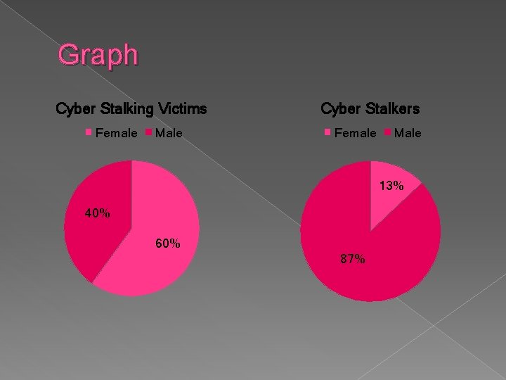 Graph Cyber Stalking Victims Female Male Cyber Stalkers Female Male 13% 40% 60% 87%