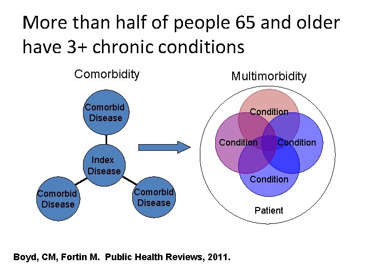 More than half of people 65 and older have 3+ chronic conditions Comorbidity Multimorbidity