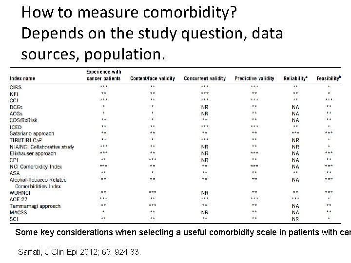 How to measure comorbidity? Depends on the study question, data sources, population. Some key