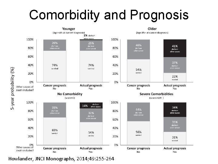 Comorbidity and Prognosis Howlander, JNCI Monographs, 2014; 49: 255 -264 