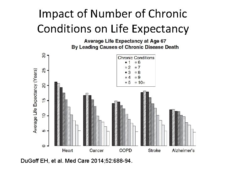 Impact of Number of Chronic Conditions on Life Expectancy Du. Goff EH, et al.