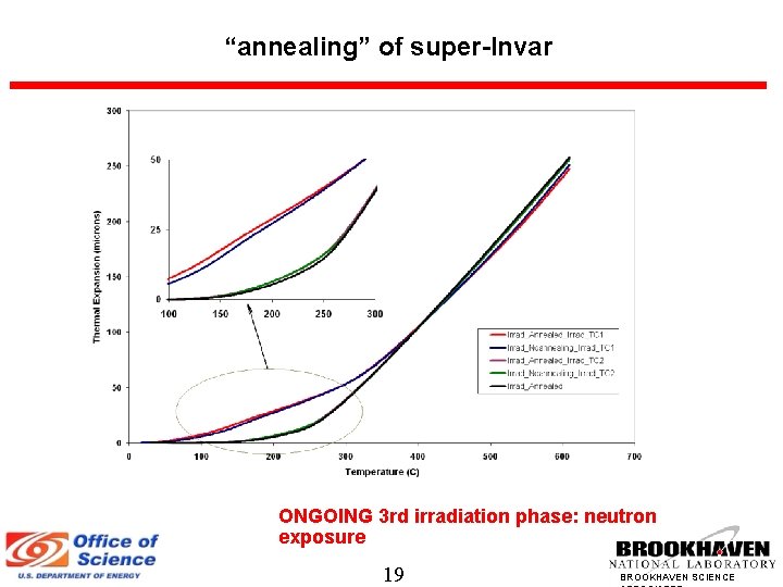 “annealing” of super-Invar ONGOING 3 rd irradiation phase: neutron exposure 19 BROOKHAVEN SCIENCE 