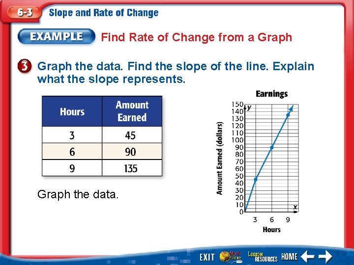 Find Rate of Change from a Graph the data. Find the slope of the Find Rate of Change from a Graph the data. Find the slope of the