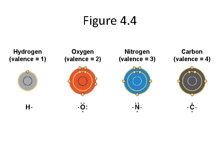 Figure 4. 4 Hydrogen (valence = 1) Oxygen (valence = 2) Nitrogen (valence =