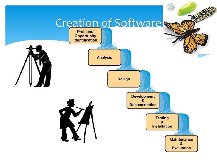Creation of Software Creation of Software