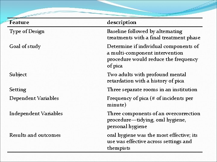 Feature description Type of Design Baseline followed by alternating treatments with a final treatment