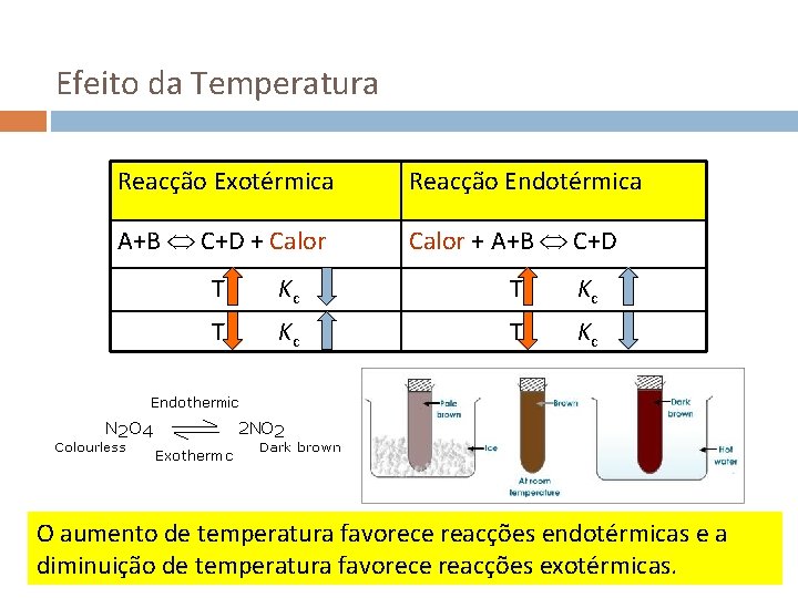 Efeito da Temperatura Reacção Exotérmica Reacção Endotérmica A+B C+D + Calor + A+B C+D