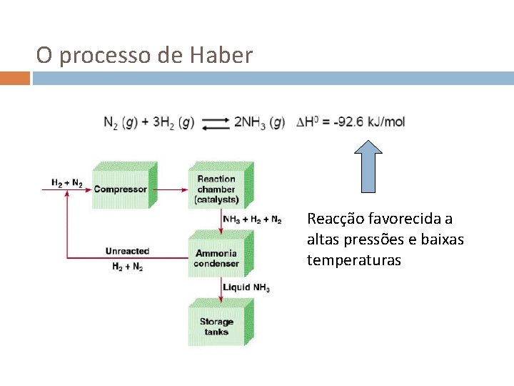 O processo de Haber Reacção favorecida a altas pressões e baixas temperaturas 